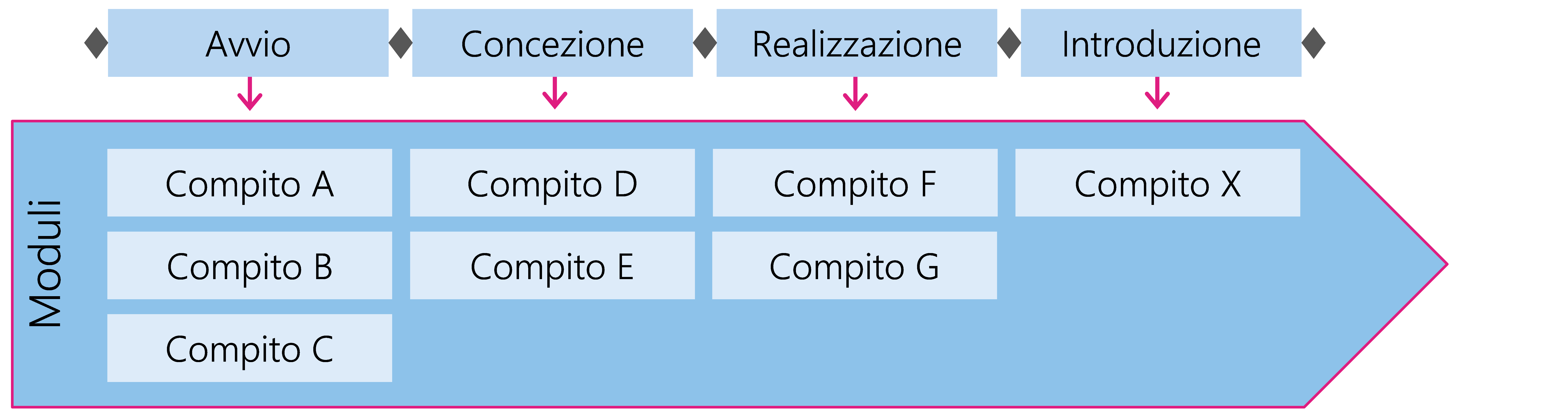 Figura 5: I compiti sono raggruppati in moduli e attribuiti alle fasi