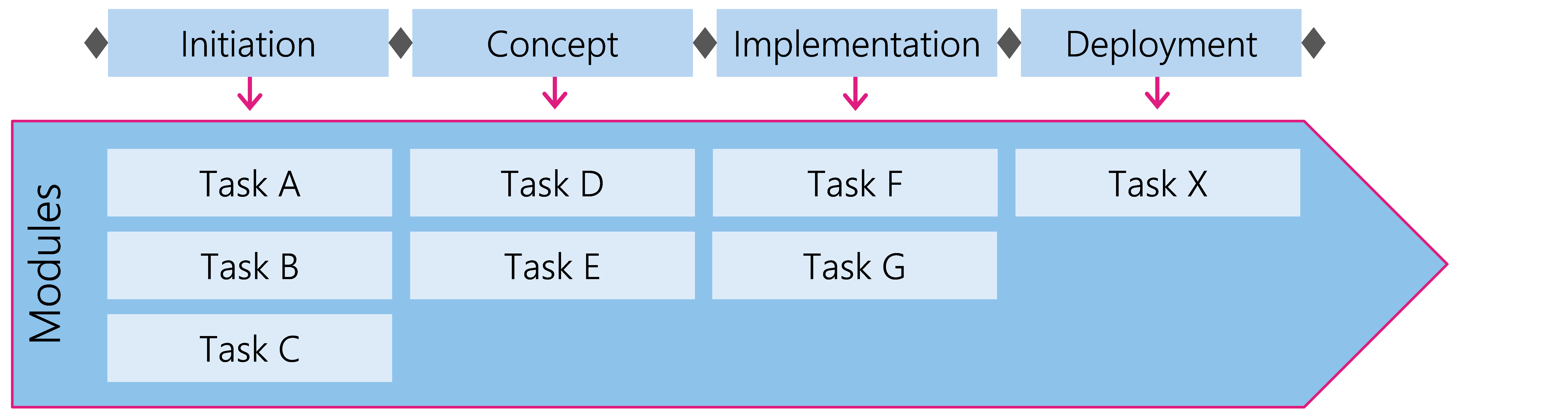 Figure 5: Tasks are grouped into modules and assigned to phases