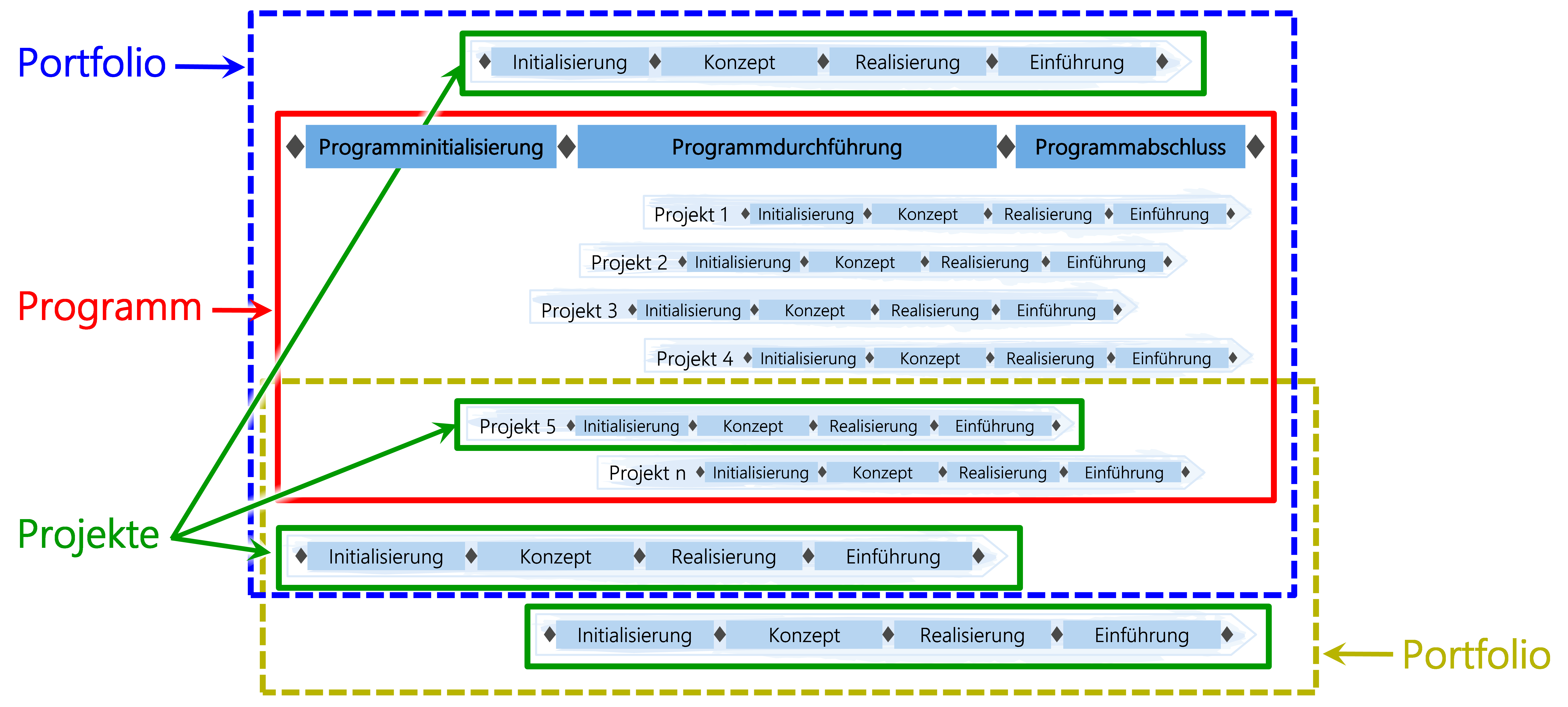 Abbildung 10: Programme in mehreren Portfolios