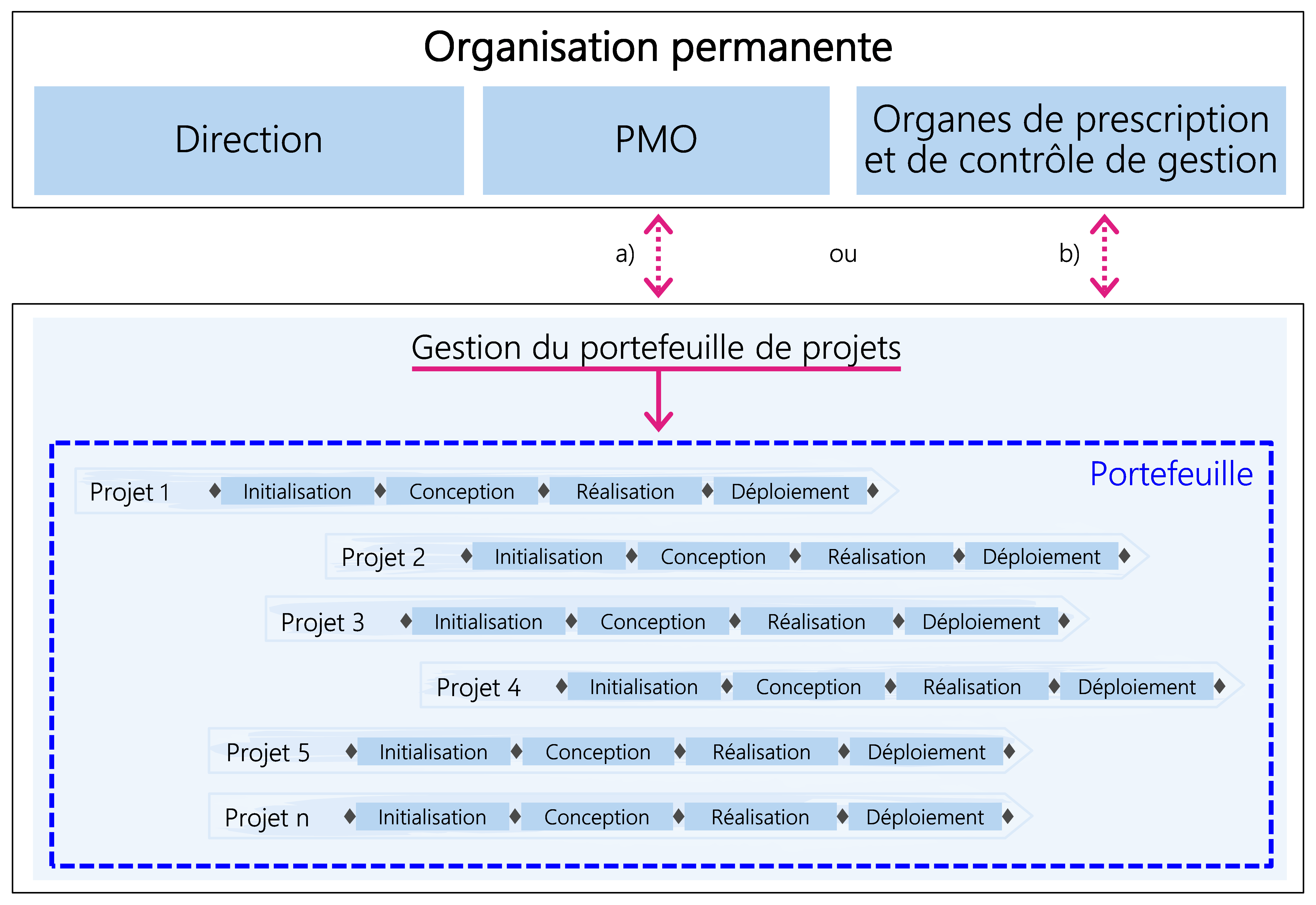 Figure 26: Deux variantes fréquentes pour la gestion du portefeuille de projets