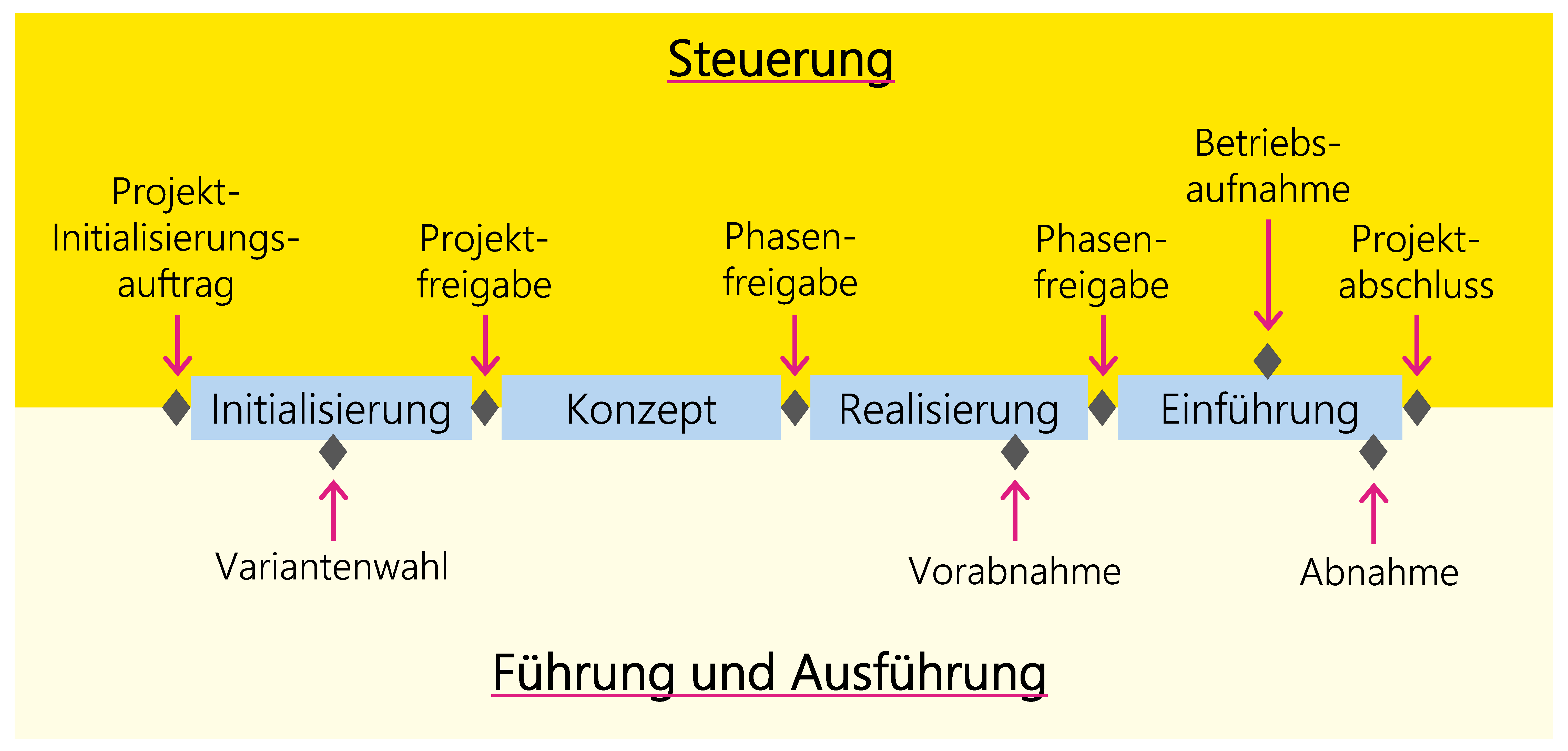 Abbildung 10: Phasen und Meilensteine des Szenarios Dienstleistung/Produkt