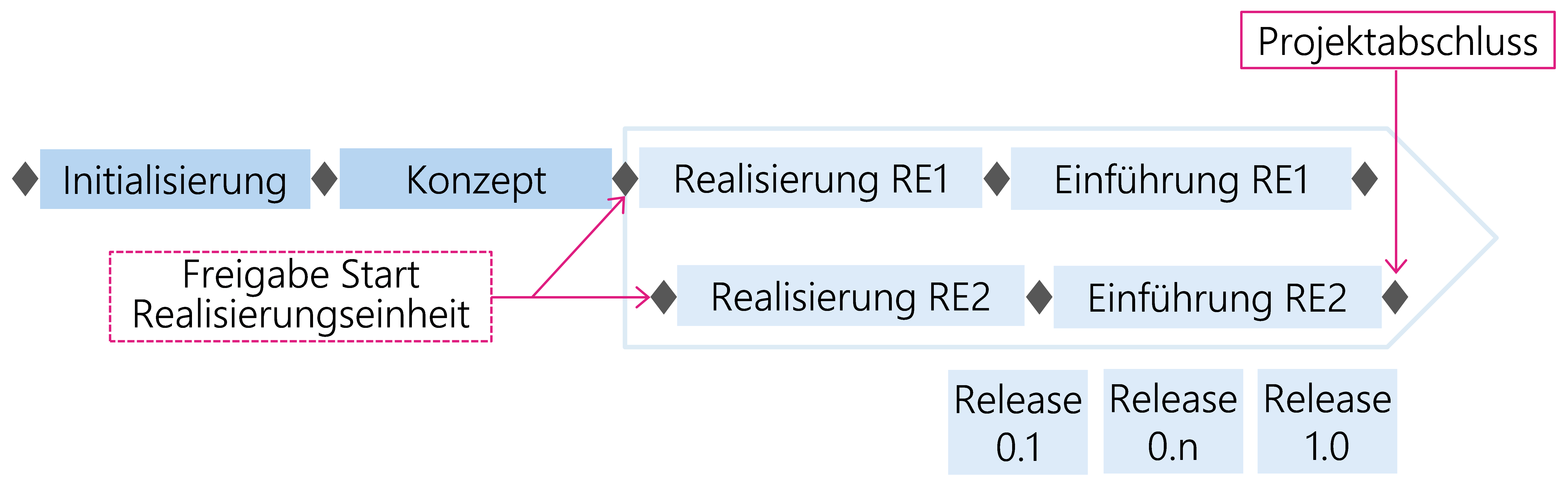 Abbildung 30: Zeitlich verschobene Realisierungseinheiten (RE) mit mehreren Releases