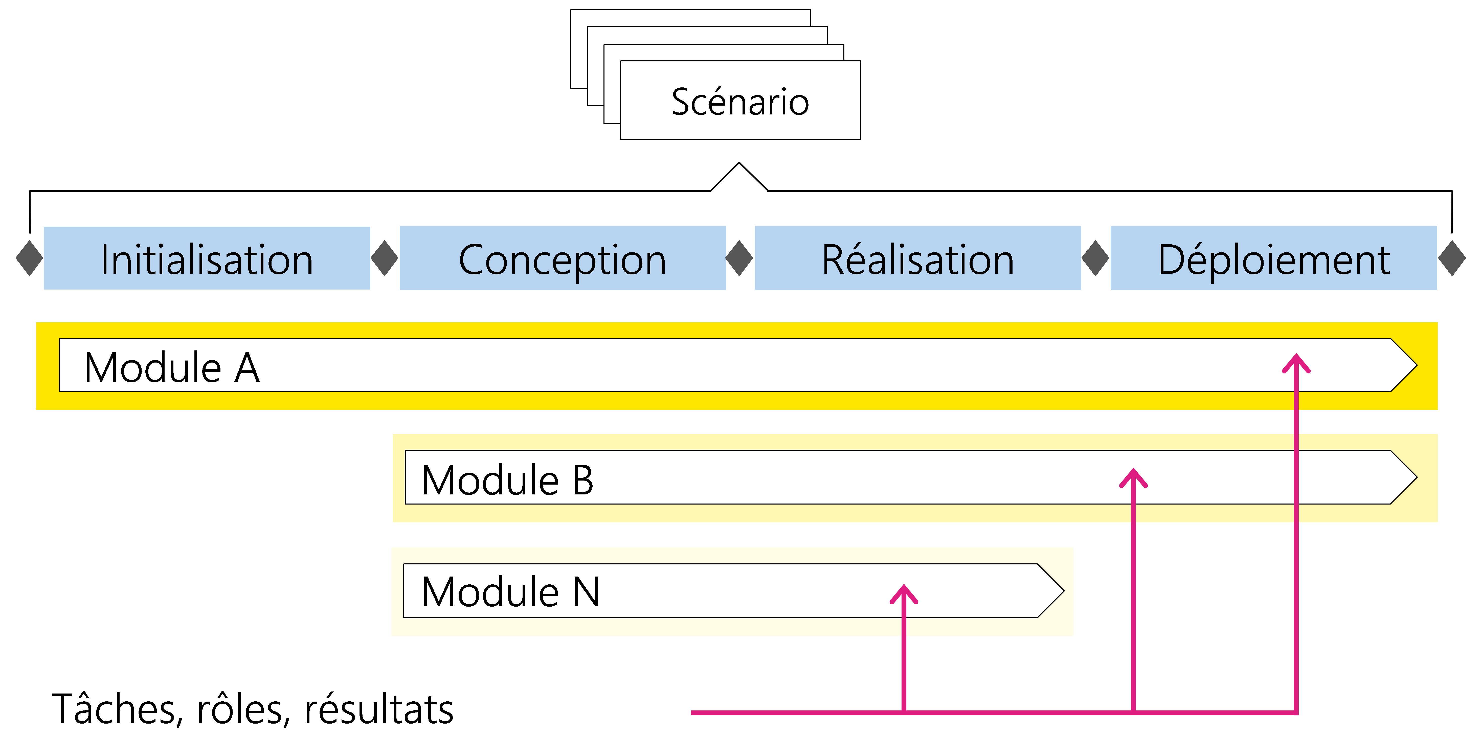 Figure 3: Tâches, rôles et résultats d’un module