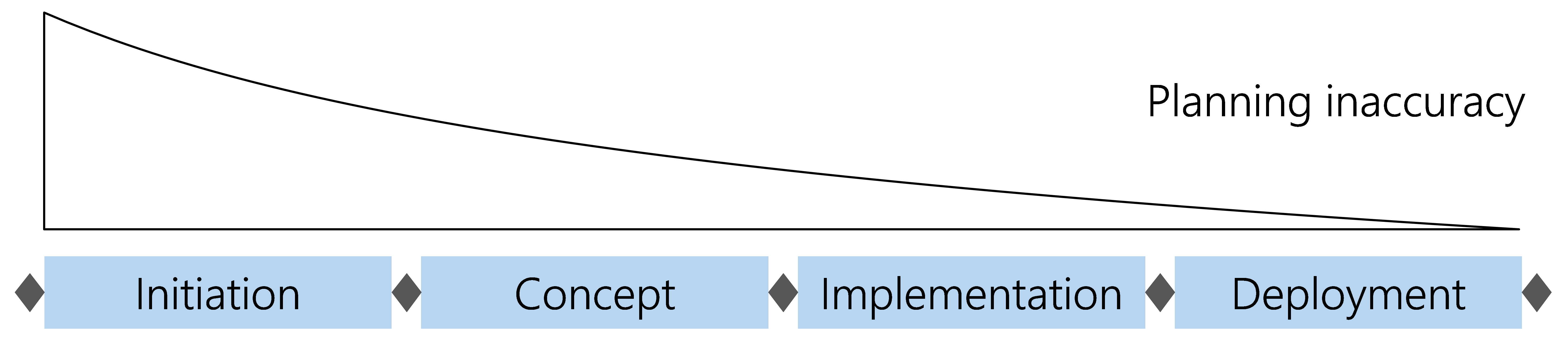 Figure 29: Declining planning inaccuracy over the course of the project