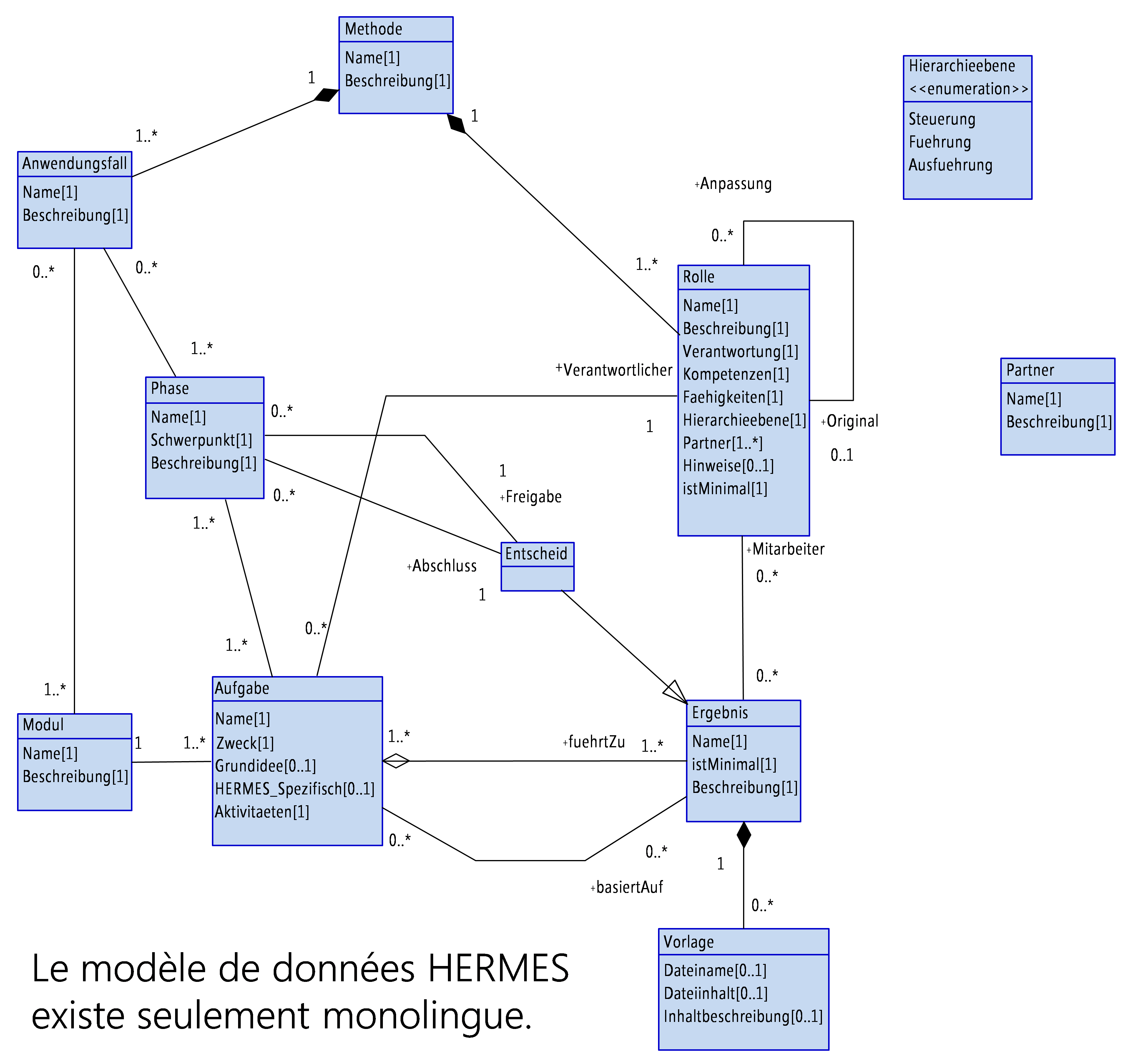 Figure 7: Diagramme UML du modèle de données HERMES