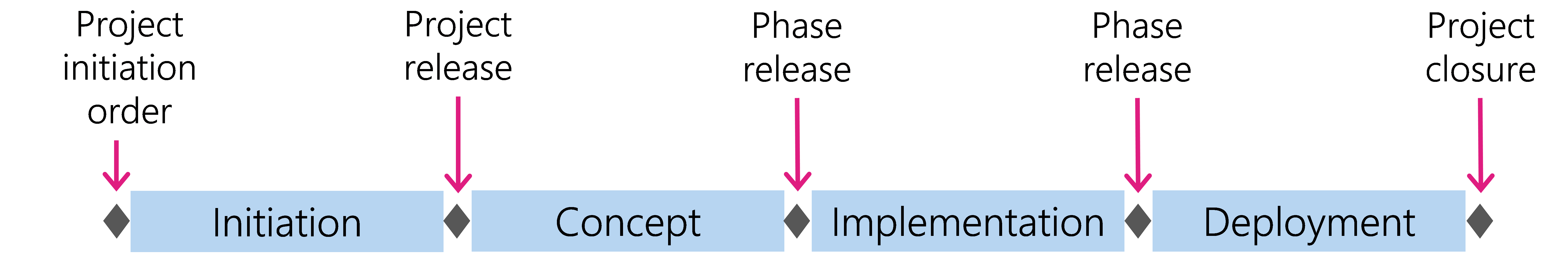 Figure 16: The four phases of the HERMES phase model