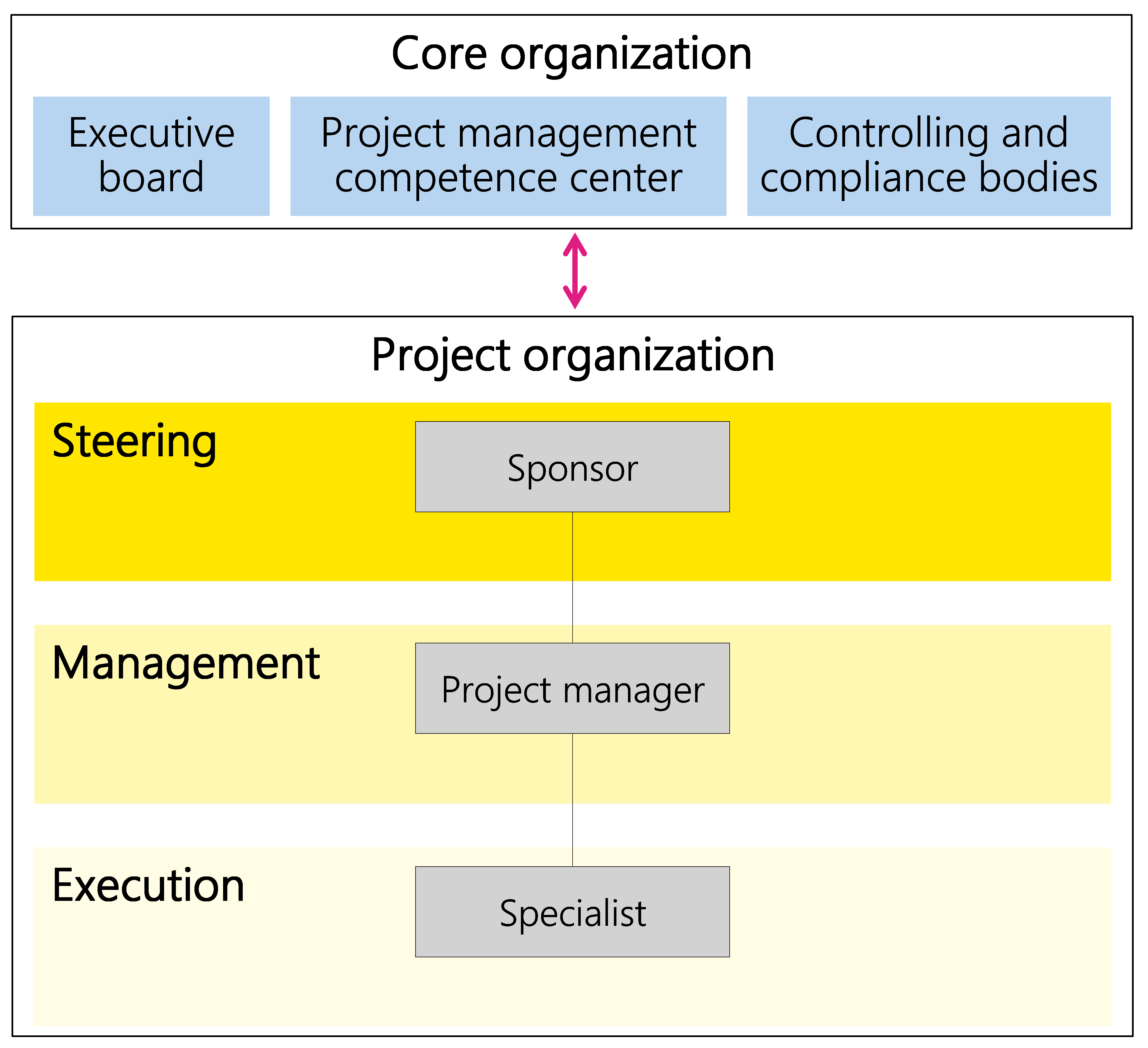 Figure 21: Example of a minimum project organization