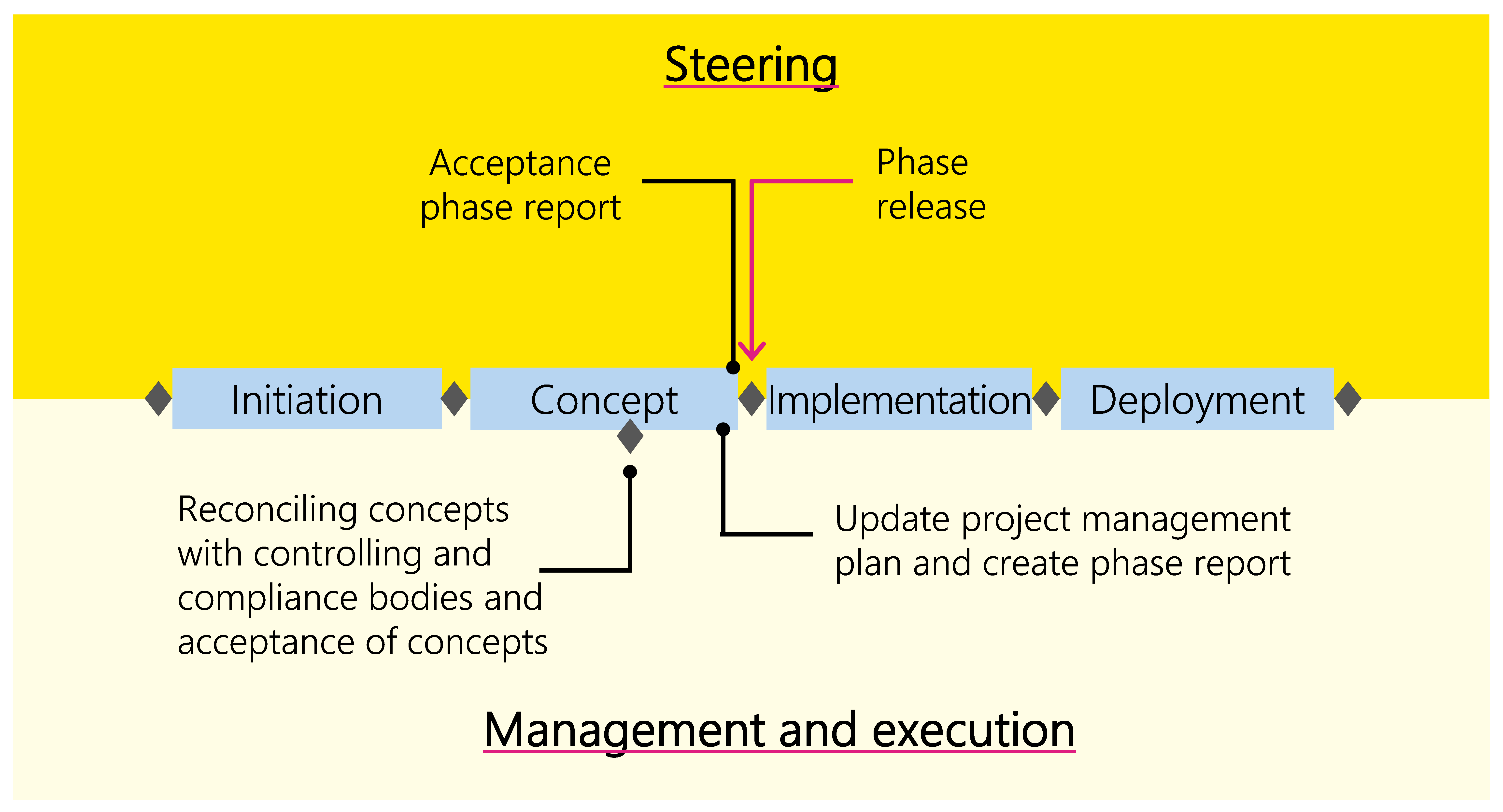 Figure 19: Example of a typical decision-making process