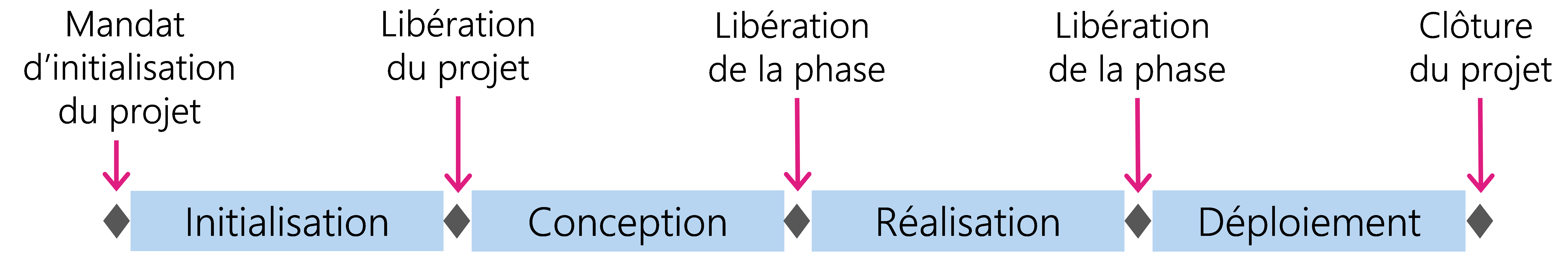 Figure 16: Les quatre phases du modèle HERMES